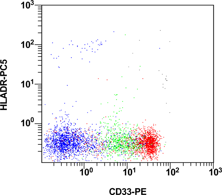 Figure 6 CD33/HLADR Flow cytometry